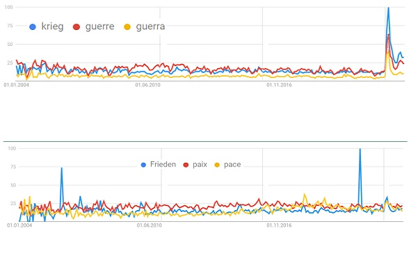 Two line charts show the development of word usage for “Krieg”, “guerre” and “guerra” versus “Frieden”, “paix” and “pace”.